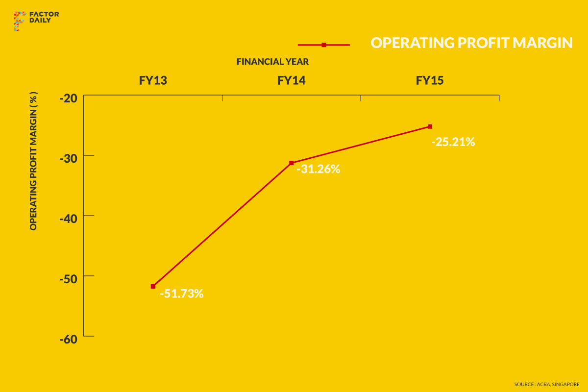 According to company filings, Flipkart's margins improved significantly in the last 2 years. Also read: 6 charts that tell you about Flipkart's growth. Graphic: Rajesh Subramanian