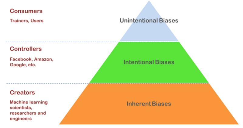 A framework to look at the biases that infiltrate Artificial Intelligence. Lower down in the pyramid are more ingrained biases that creep in early in the creation. These require the most effort to solve and may be the hardest.
