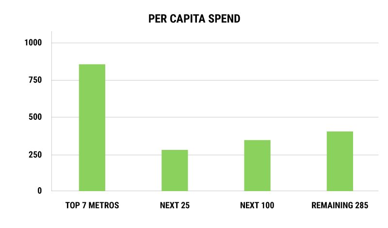 Figure 3: Per capita spend during Diwali by city size. Note: this is per capita and not per shopper