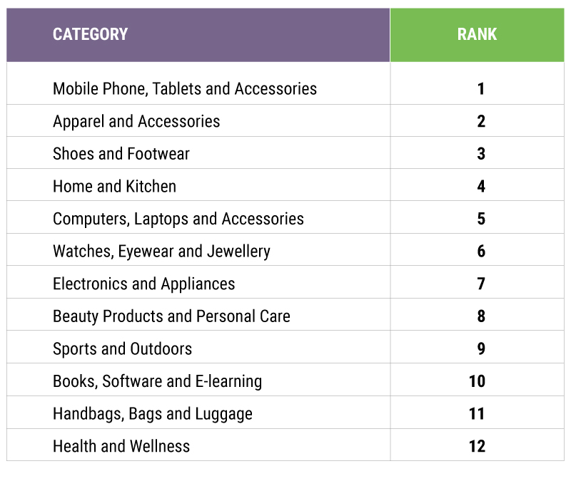 Figure 1: Top categories