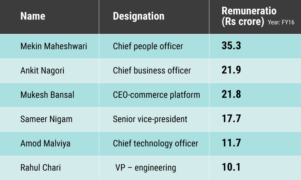 flipkart-salaries_chart